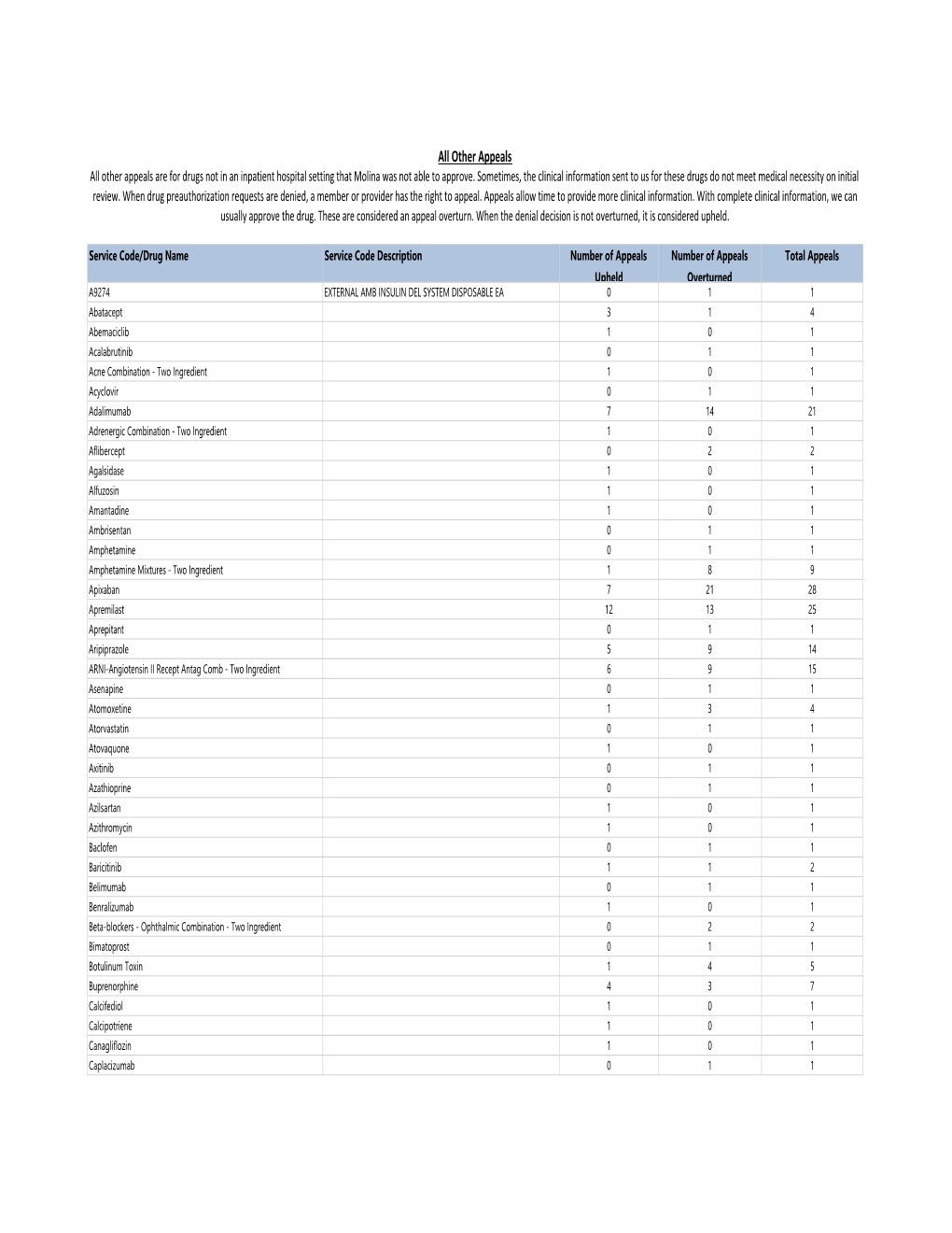 Summary of Appeals & Independent Review Organization