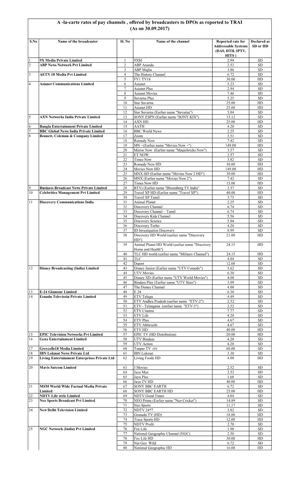 A -La-Carte Rates of Pay Channels , Offered by Broadcasters to Dpos As Reported to TRAI (As on 30.09.2017)