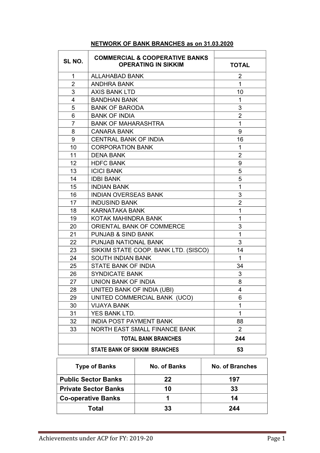 Achievements Under ACP for FY: 2019-20 Page 1 Public Sector Banks 22