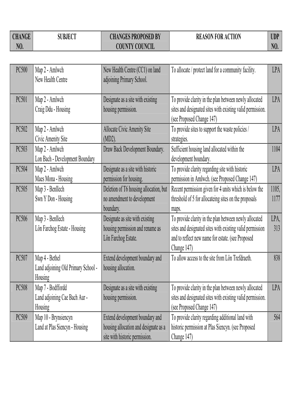 UDP Proposed Changes