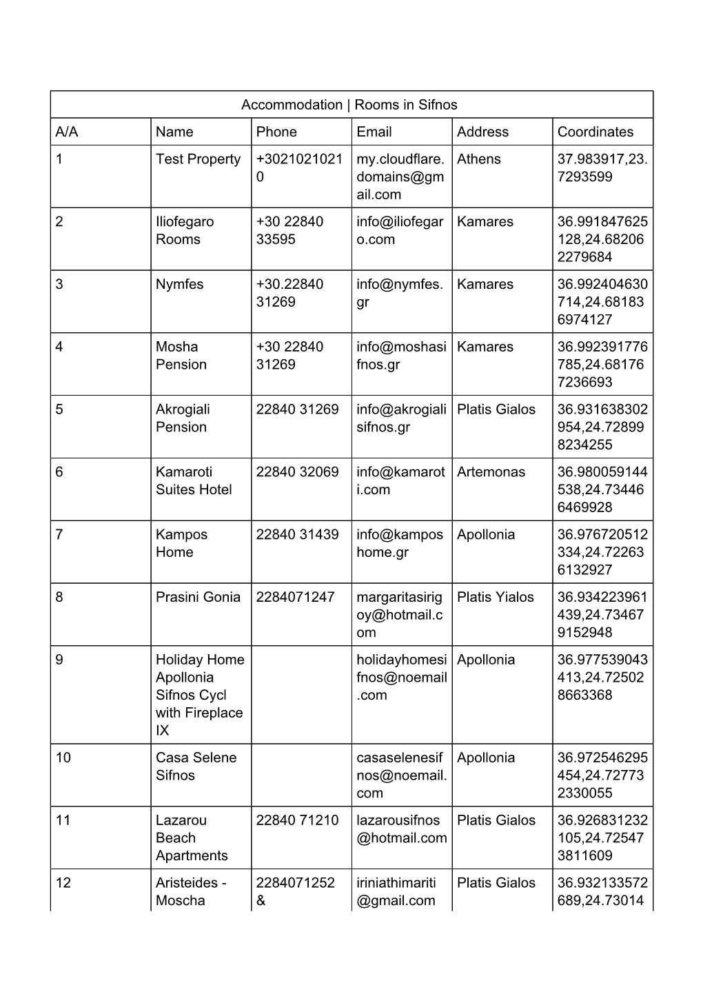 Accommodation | Rooms in Sifnos A/A Name Phone Email Address Coordinates 1 Test Property +3021021021 My.Cloudflare