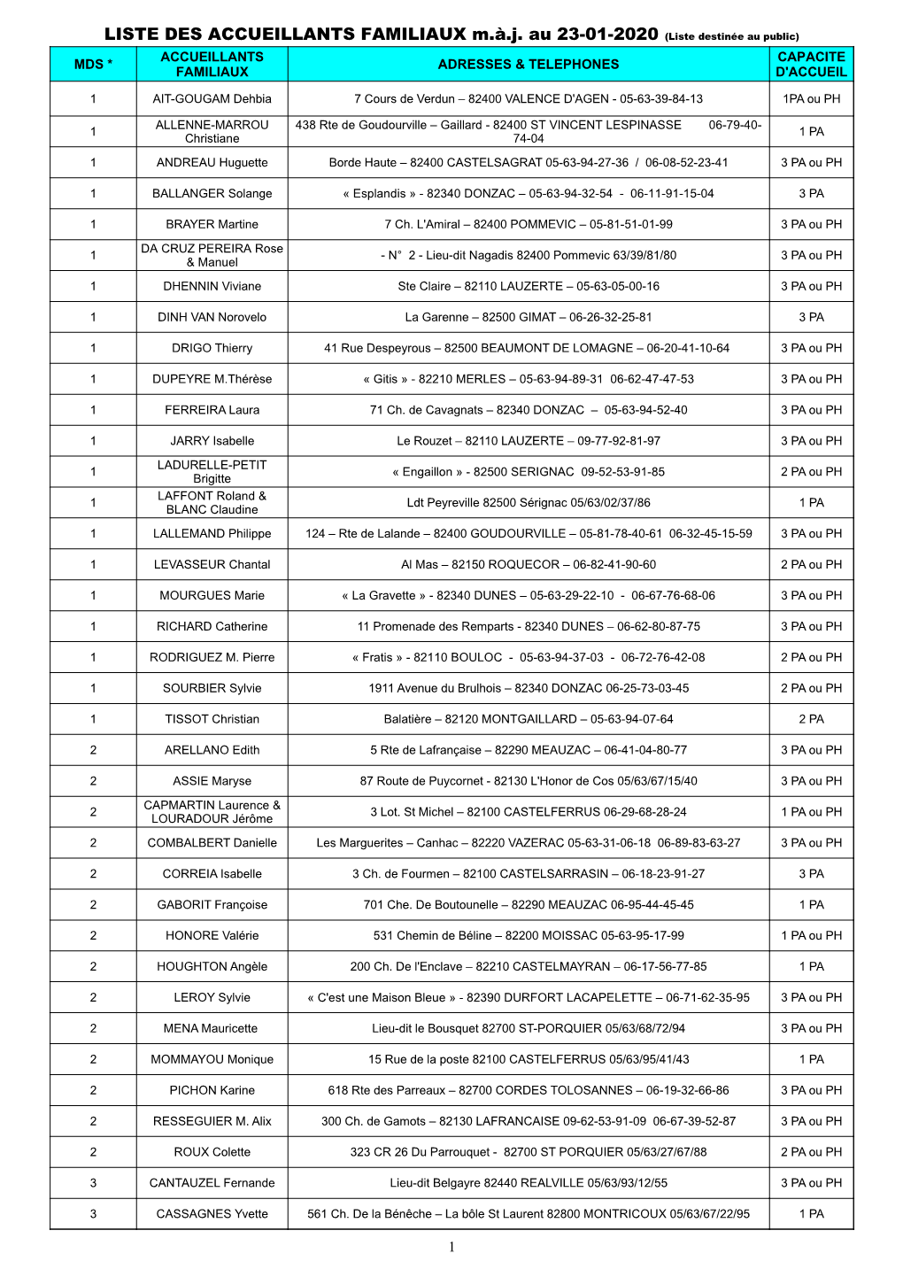 LISTE DES ACCUEILLANTS FAMILIAUX M.À.J. Au 23-01-2020 (Liste Destinée Au Public) ACCUEILLANTS CAPACITE MDS * ADRESSES & TELEPHONES FAMILIAUX D'accueil