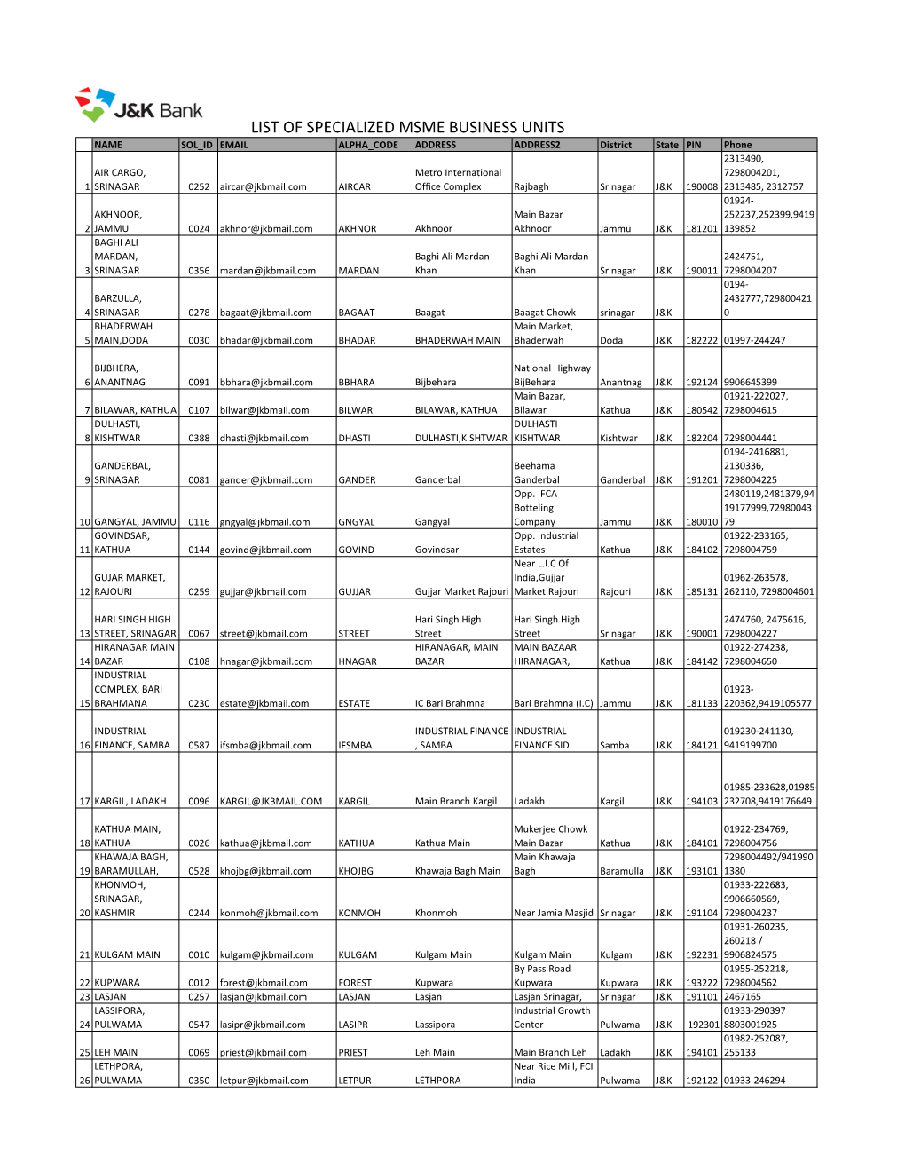 List of Specialized Msme Business Units