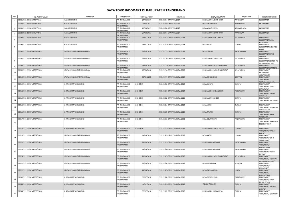 Data Toko Indomart Di Kabupaten Tangerang