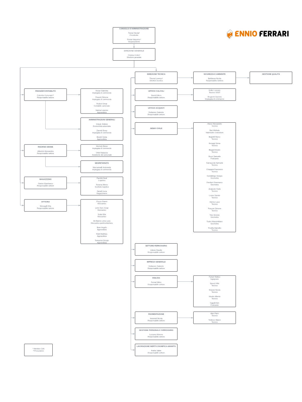 CONSIGLIO D'amministrazione Ferrari Nicola* Presidente Ferrari Massimo* Vicepresidente DIREZIONE GENERALE Cristina Emilio* Diret