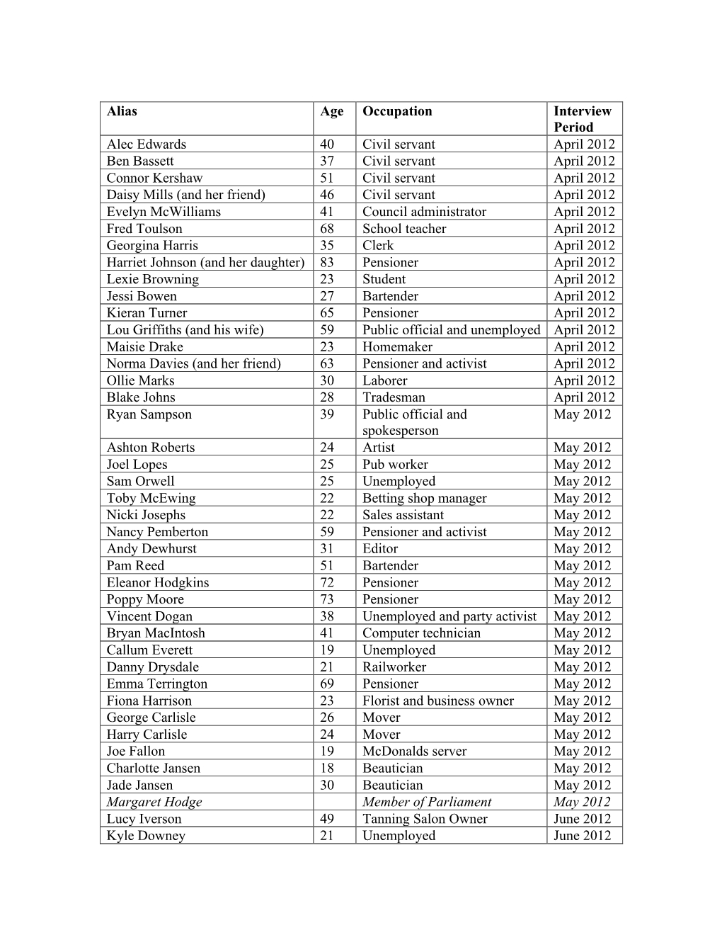 Alias Age Occupation Interview Period Alec Edwards 40 Civil Servant April