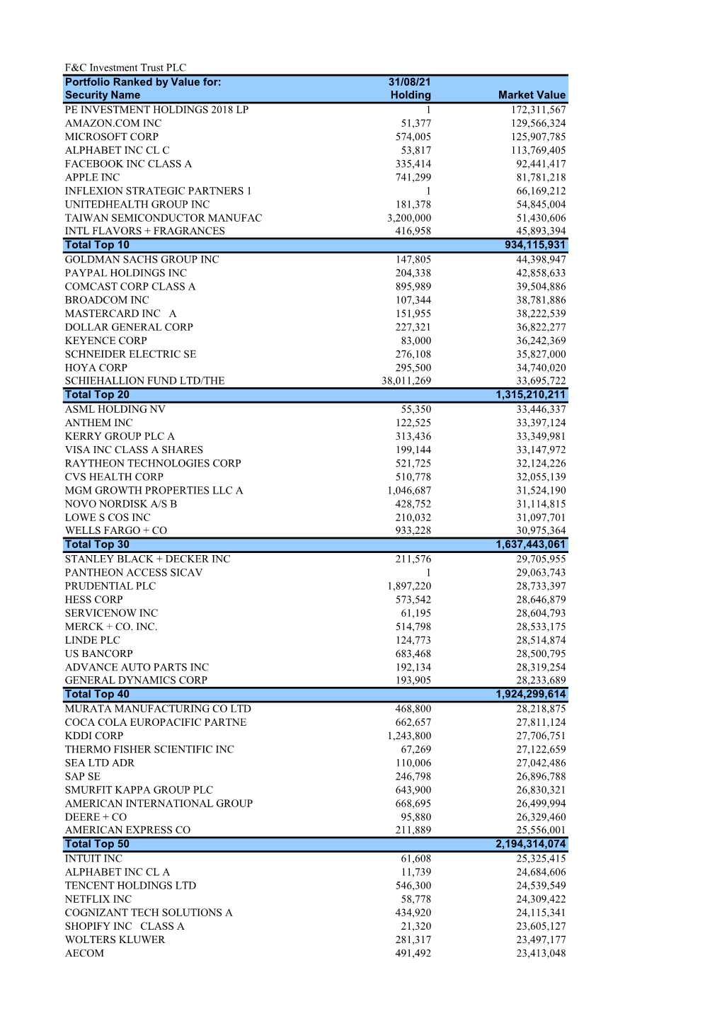 F&C Investment Trust PLC Portfolio Ranked by Value