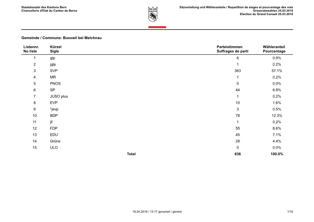 Busswil Bei Melchnau Listennr. No Liste Kürzel Sigle Parteistimmen