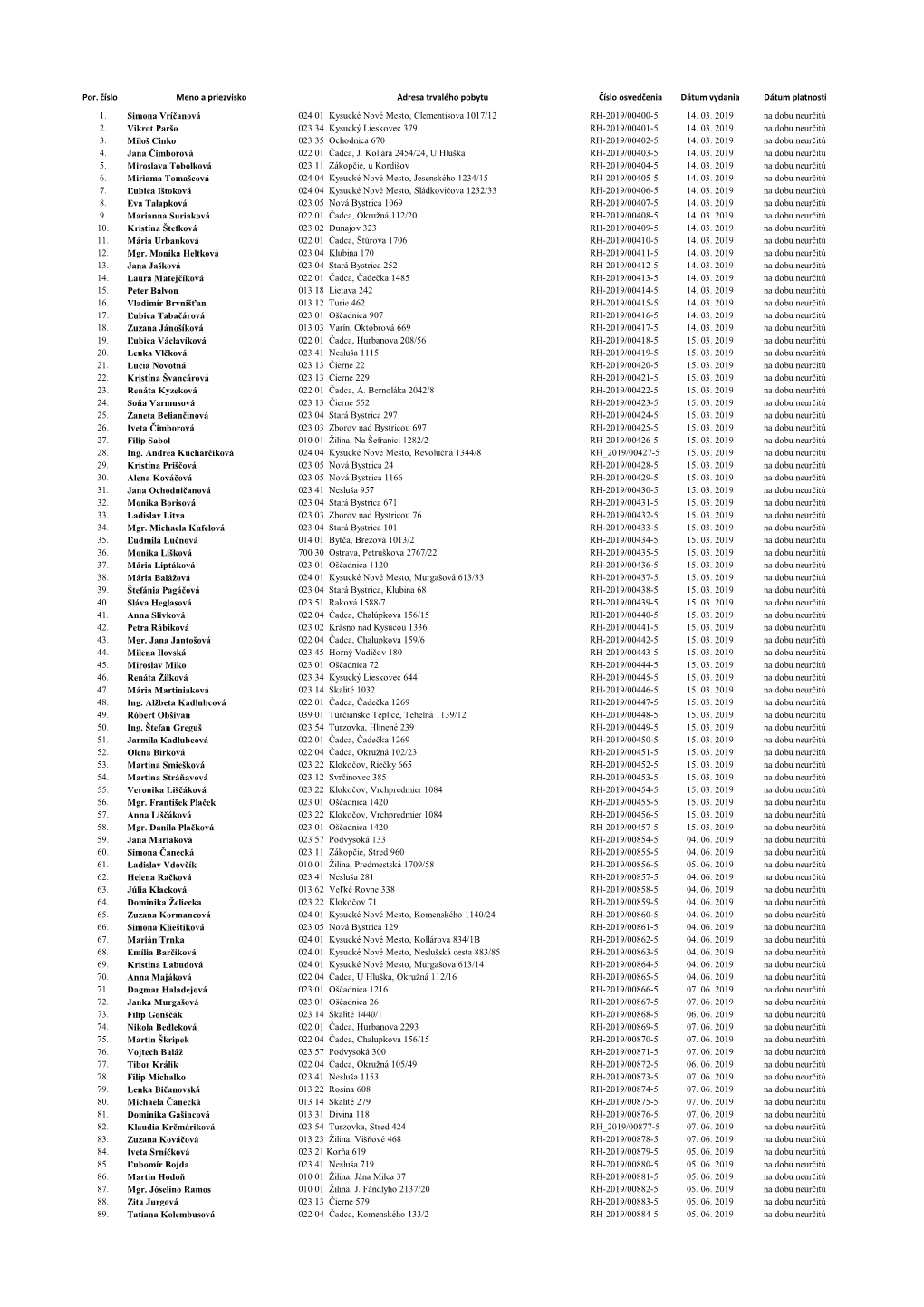Por. Číslo Meno a Priezvisko Adresa Trvalého Pobytu Číslo Osvedčenia Dátum Vydania Dátum Platnosti 1. Simona Vríčanov