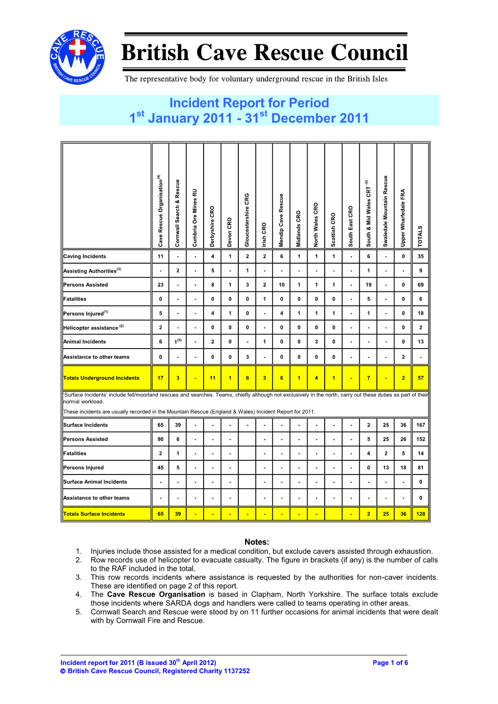 Incident Report for 2011