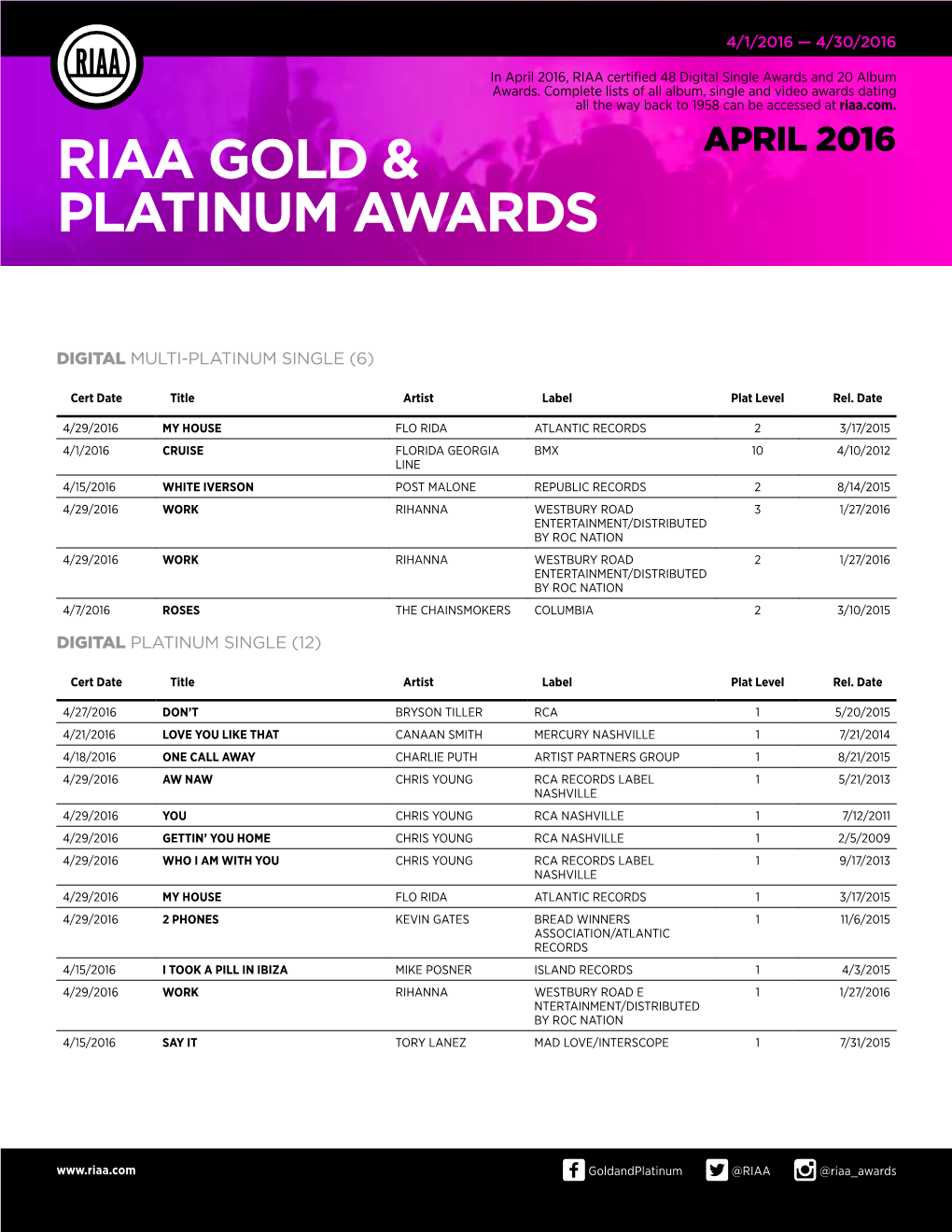 Riaa Gold & Platinum Awards