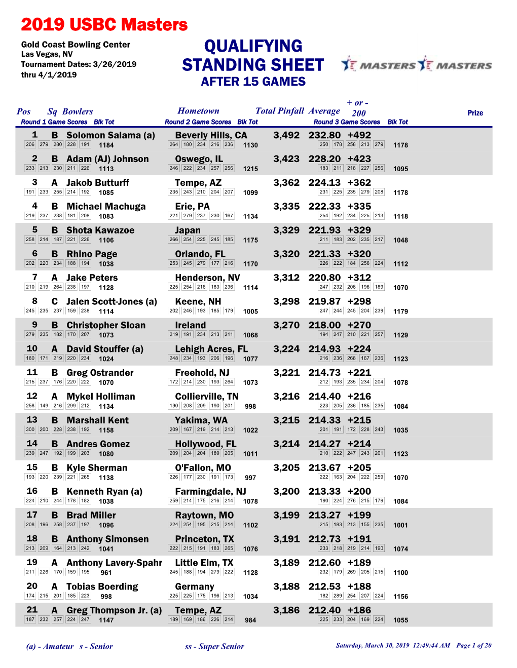 STANDING SHEET 2019 USBC Masters QUALIFYING