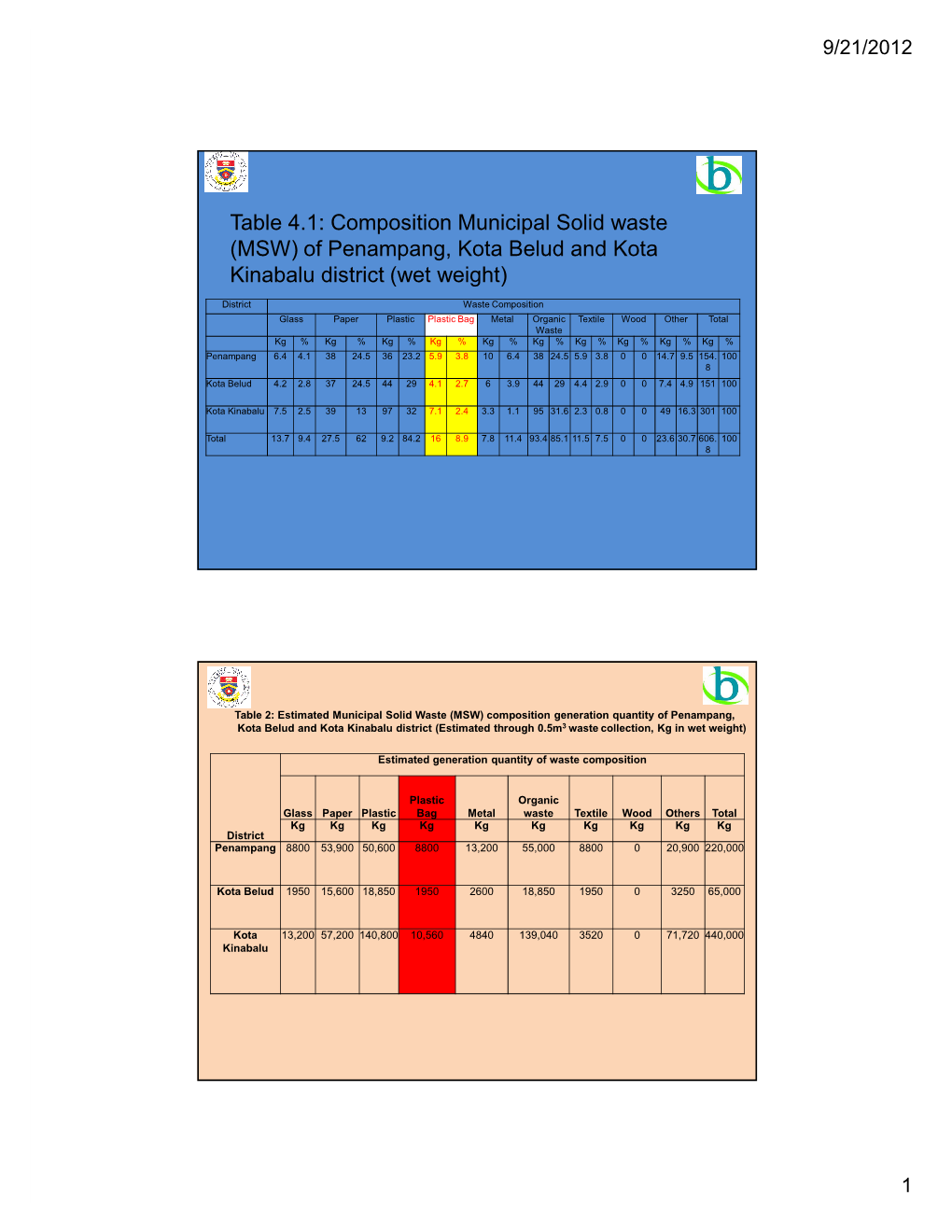 Table 4.1: Composition Municipal Solid Waste (MSW) of Penampang, Kota Belud and Kota Kinabalu District (Wet Weight)