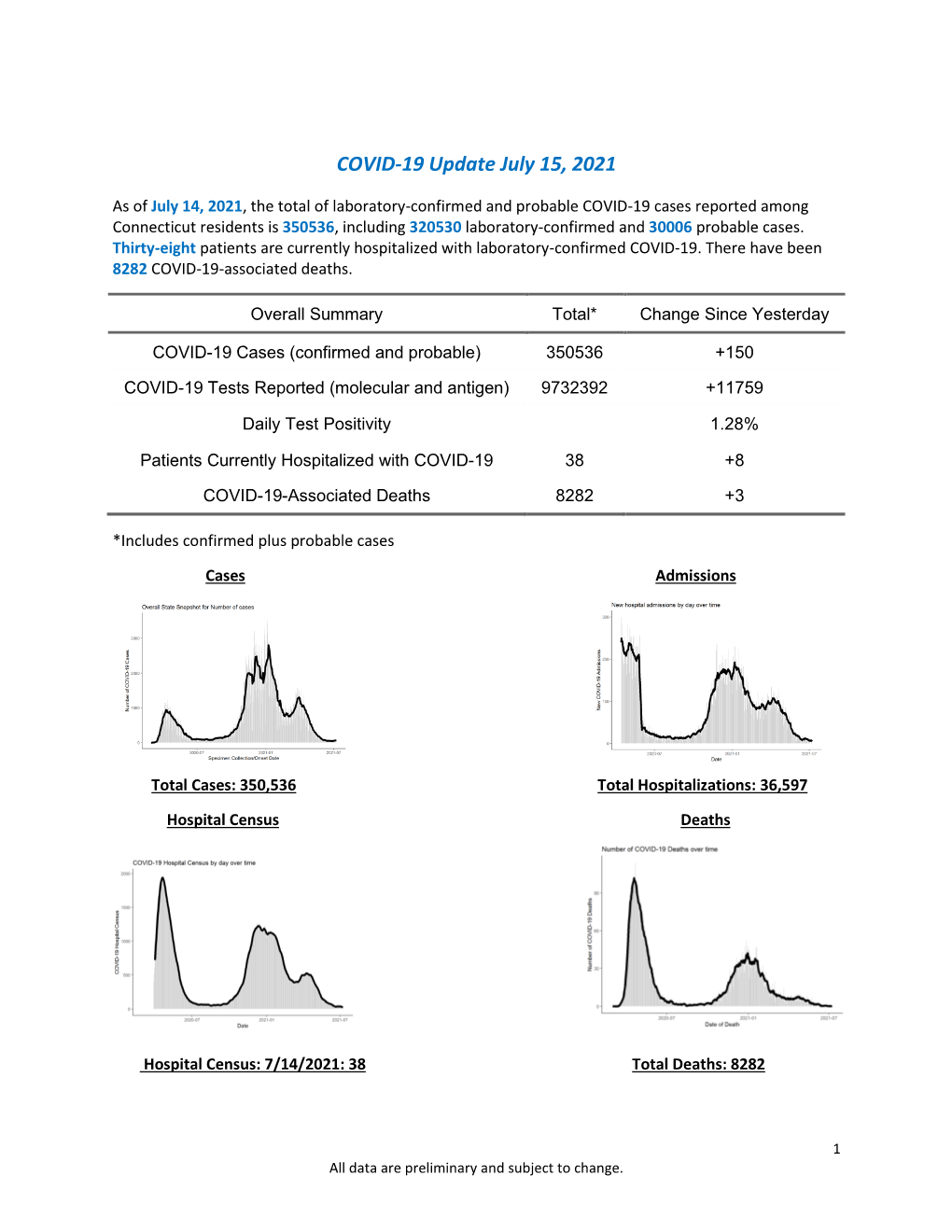 COVID-19 Update July 15, 2021