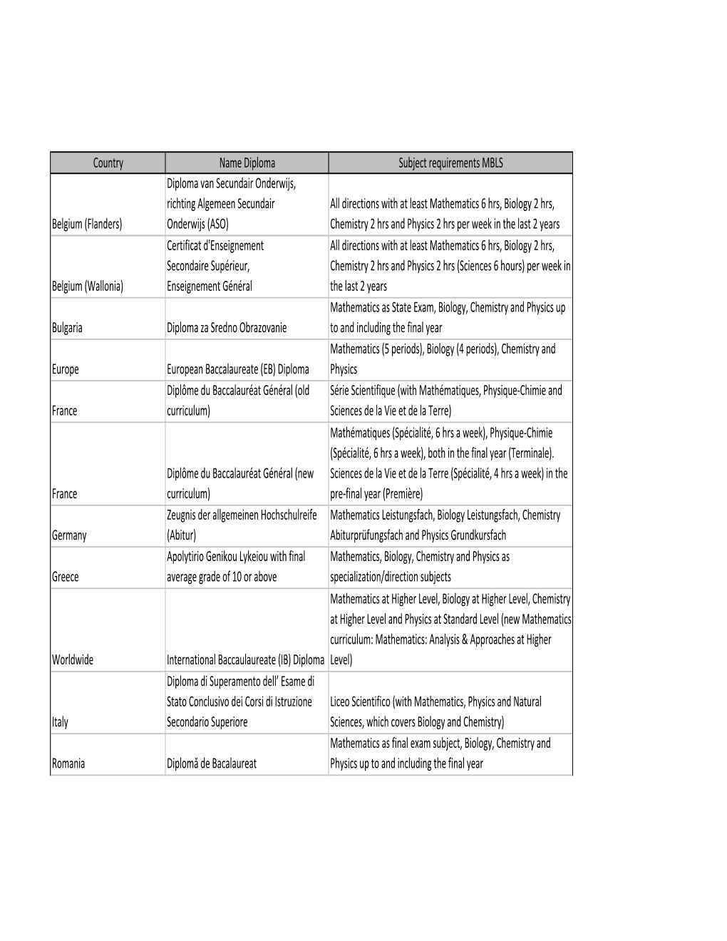 Country Diploma Entry Requirements BA Molecular and Biophysical Life