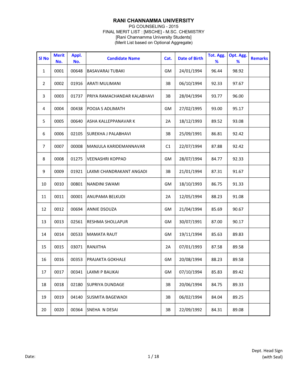 Rani Channamma University Pg Counseling - 2015 Final Merit List : [Msche] - M.Sc