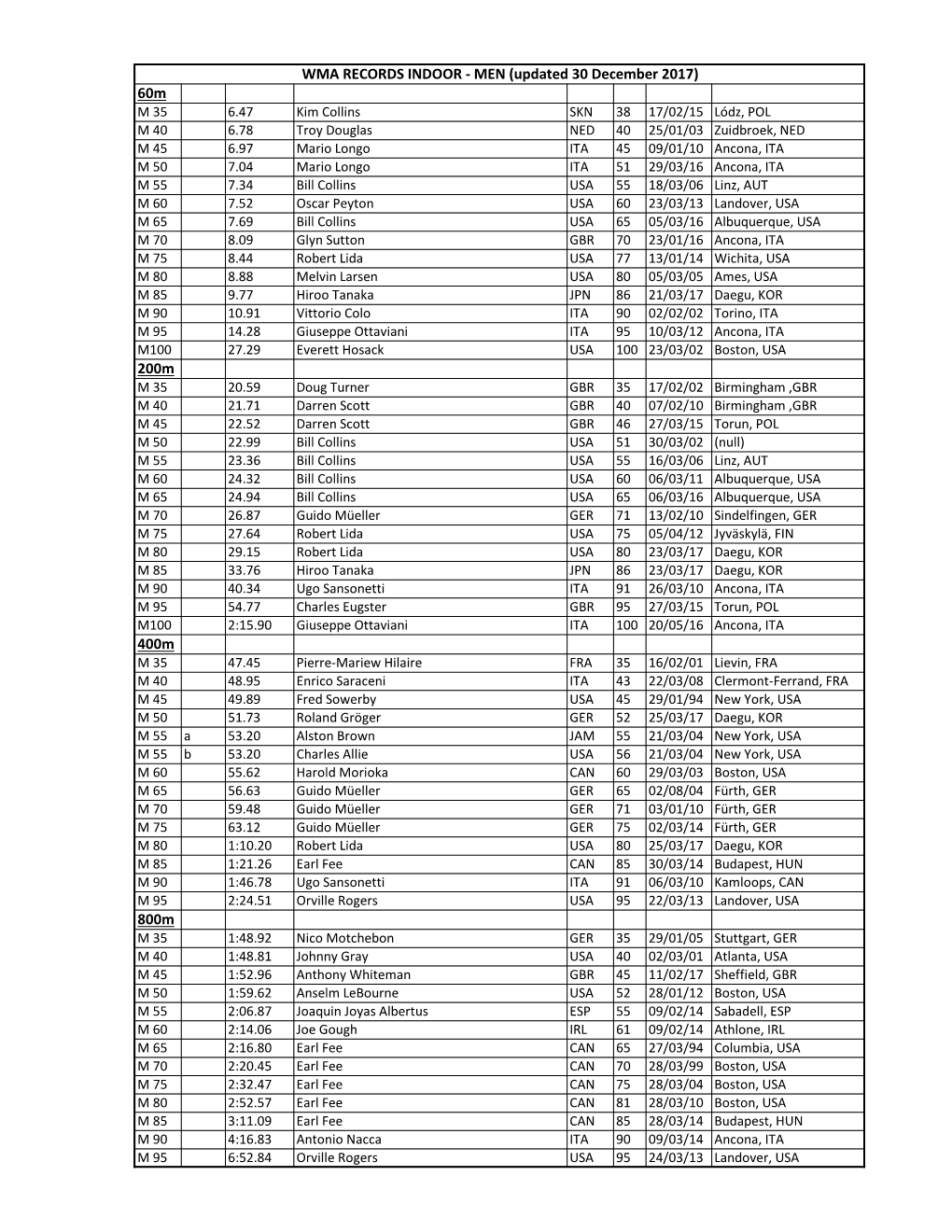 60M 200M 400M 800M WMA RECORDS INDOOR