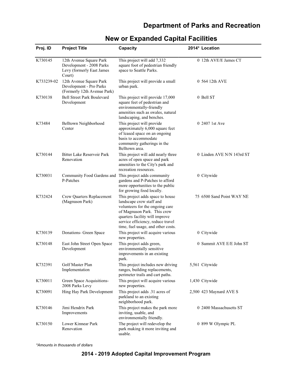 Department of Parks and Recreation New Or Expanded Capital Facilities Proj