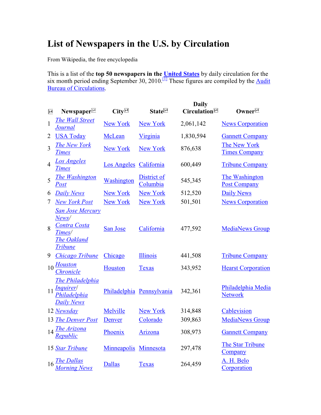 List of Newspapers in the U.S. by Circulation