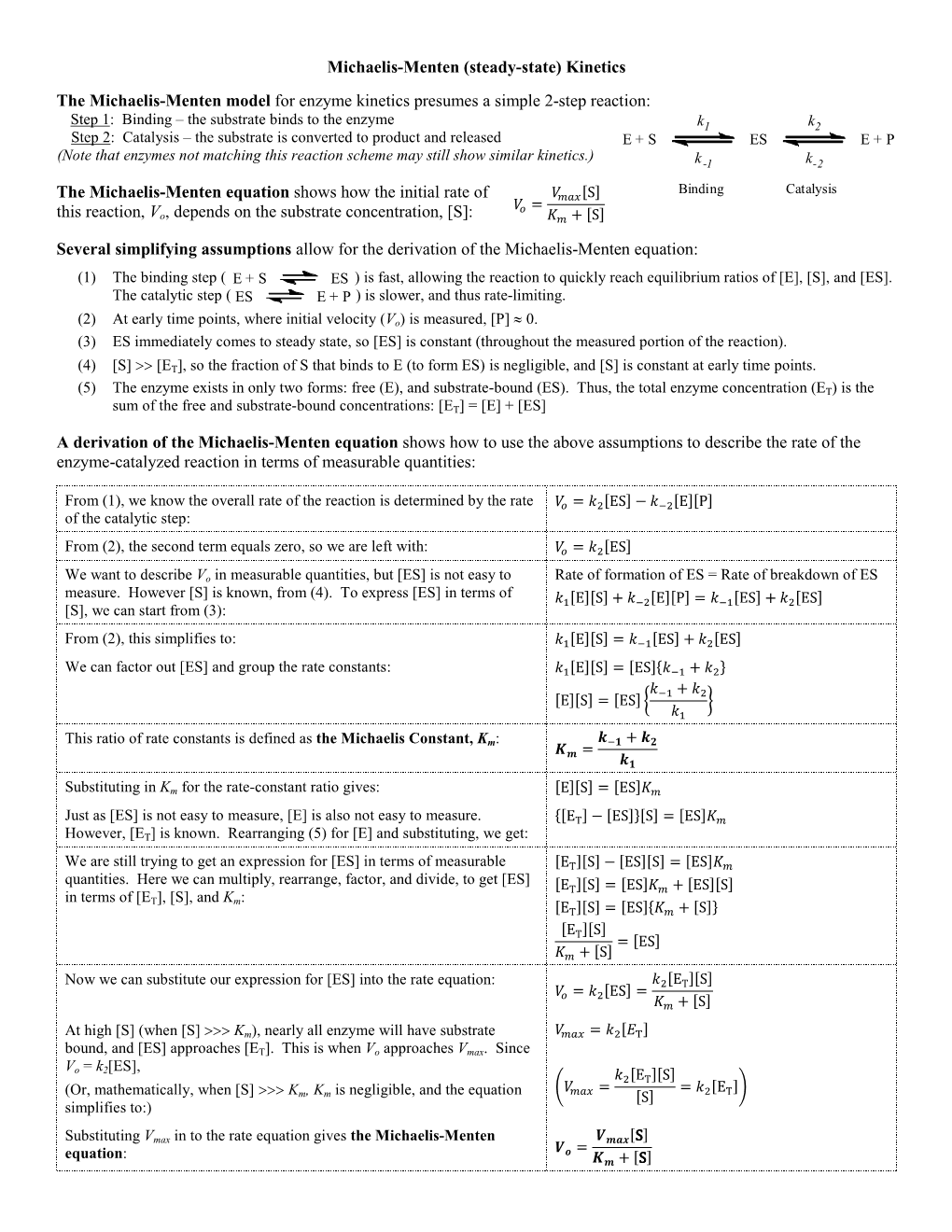 Kinetics the Michaelis-Menten Model for Enzyme Kinetics Presumes A