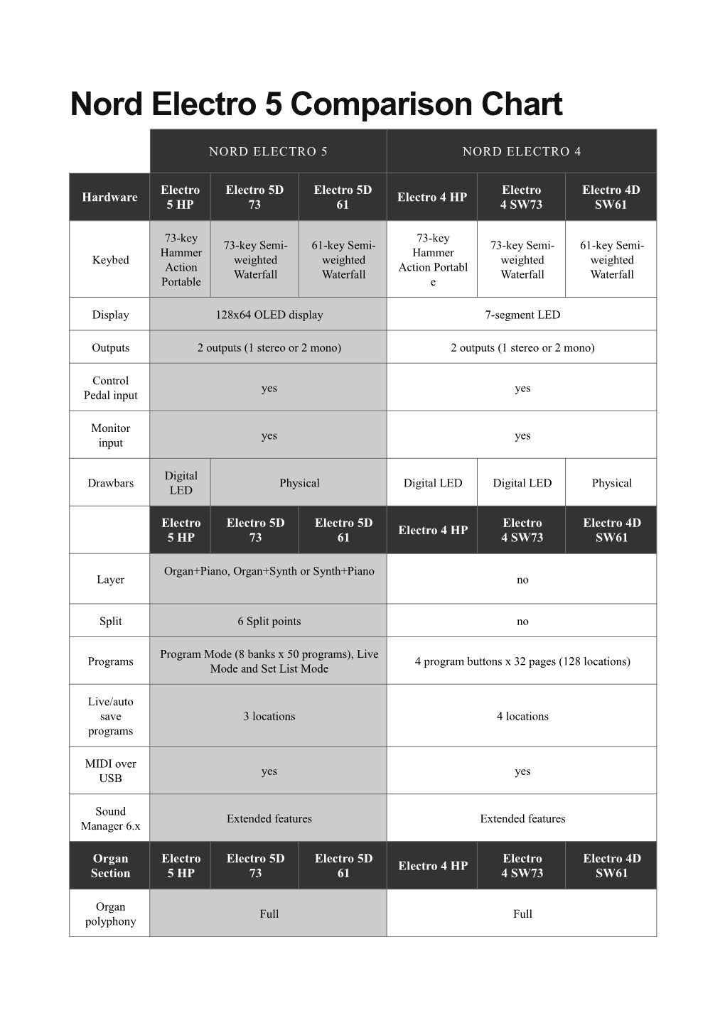 Nord Electro 5 Comparison Chart