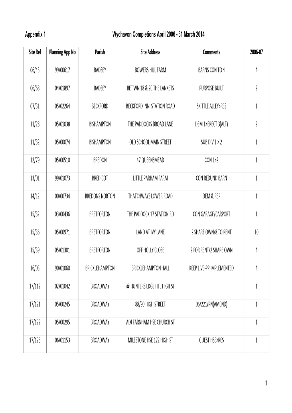 Appendix 1 Wychavon Completions April 2006 -31 March 2014