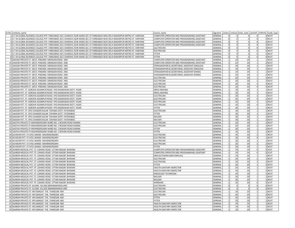 Sr No Institute Name Course Name Tagname Unitno Unitsize Total Seats