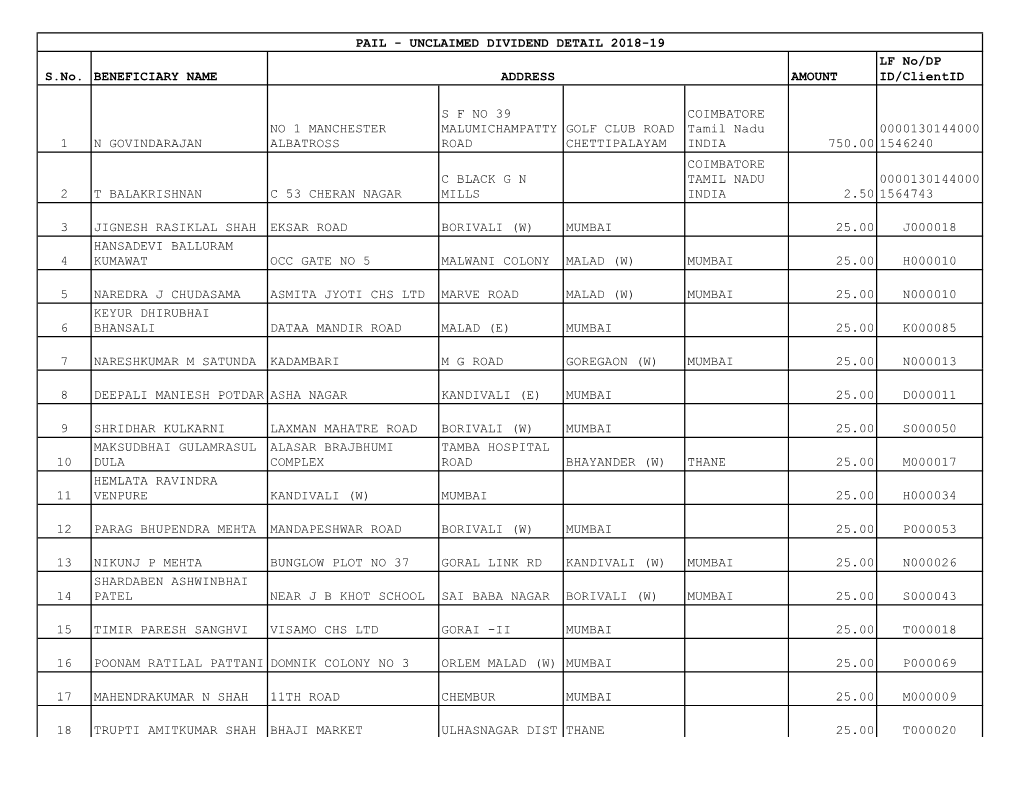 Details of Unclaimed Dividend 2018-19