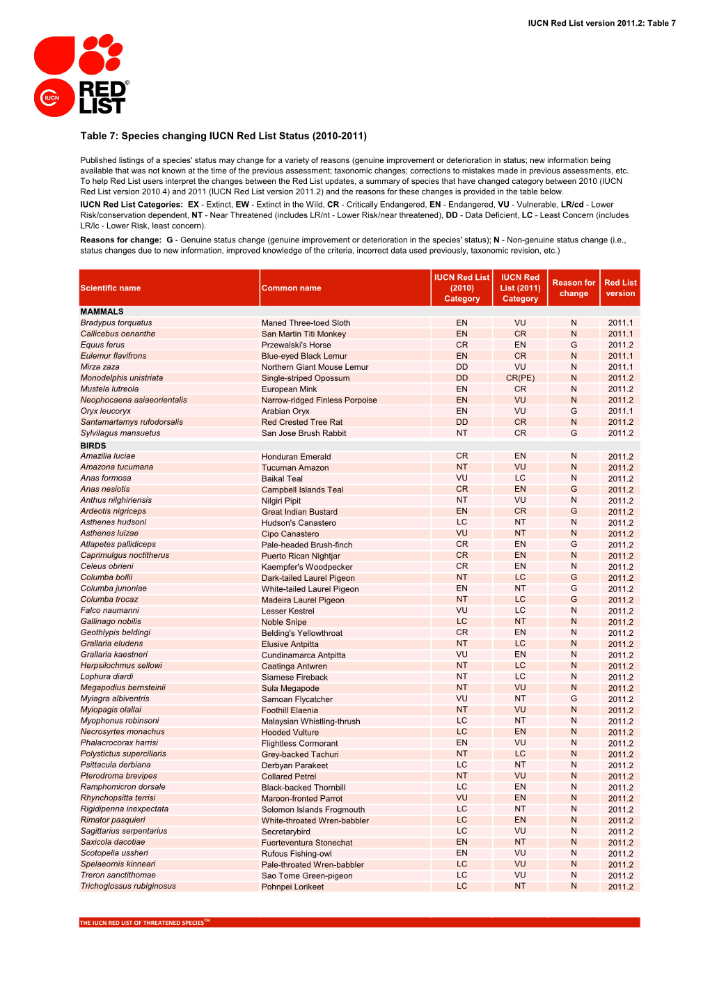 Table 7: Species Changing IUCN Red List Status (2010-2011)