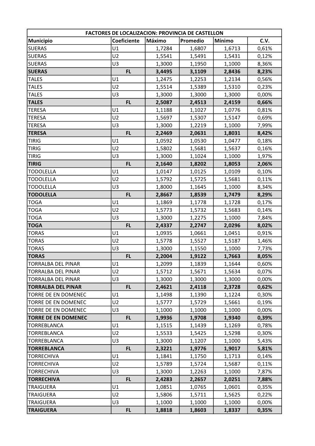 Municipio Coeficiente Máximo Promedio Mínimo C.V. SUERAS U1