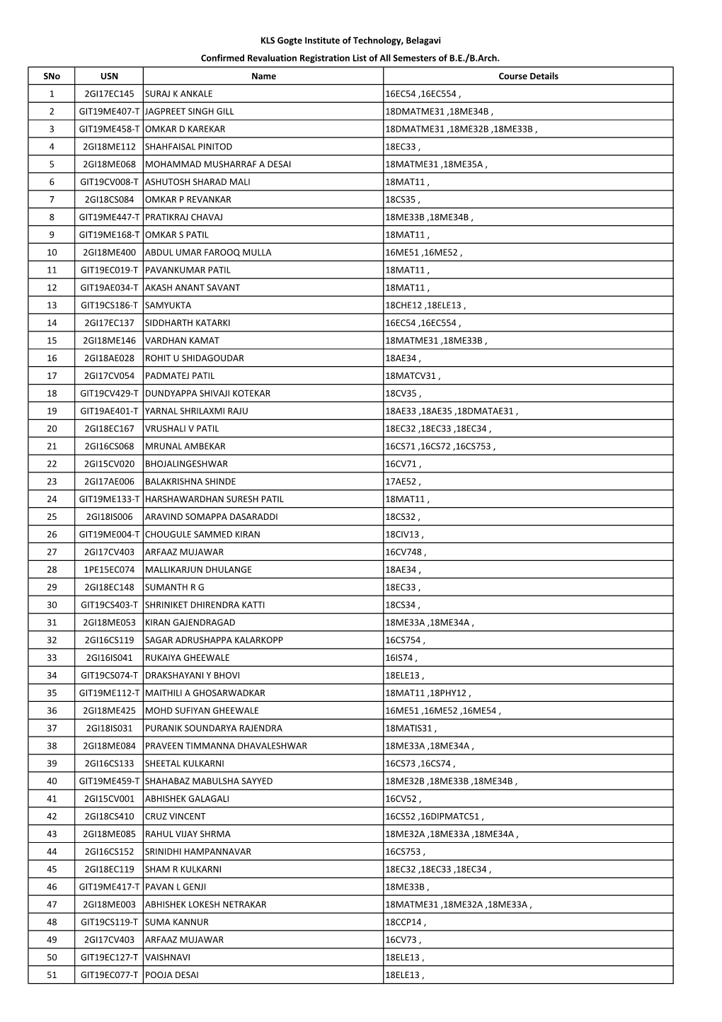 Sno USN Name Course Details 1 2GI17EC145 SURAJ K ANKALE 16EC54 ,16EC554 , 2 GIT19ME407-T JAGPREET SINGH GILL 18DMATME31 ,18ME34B