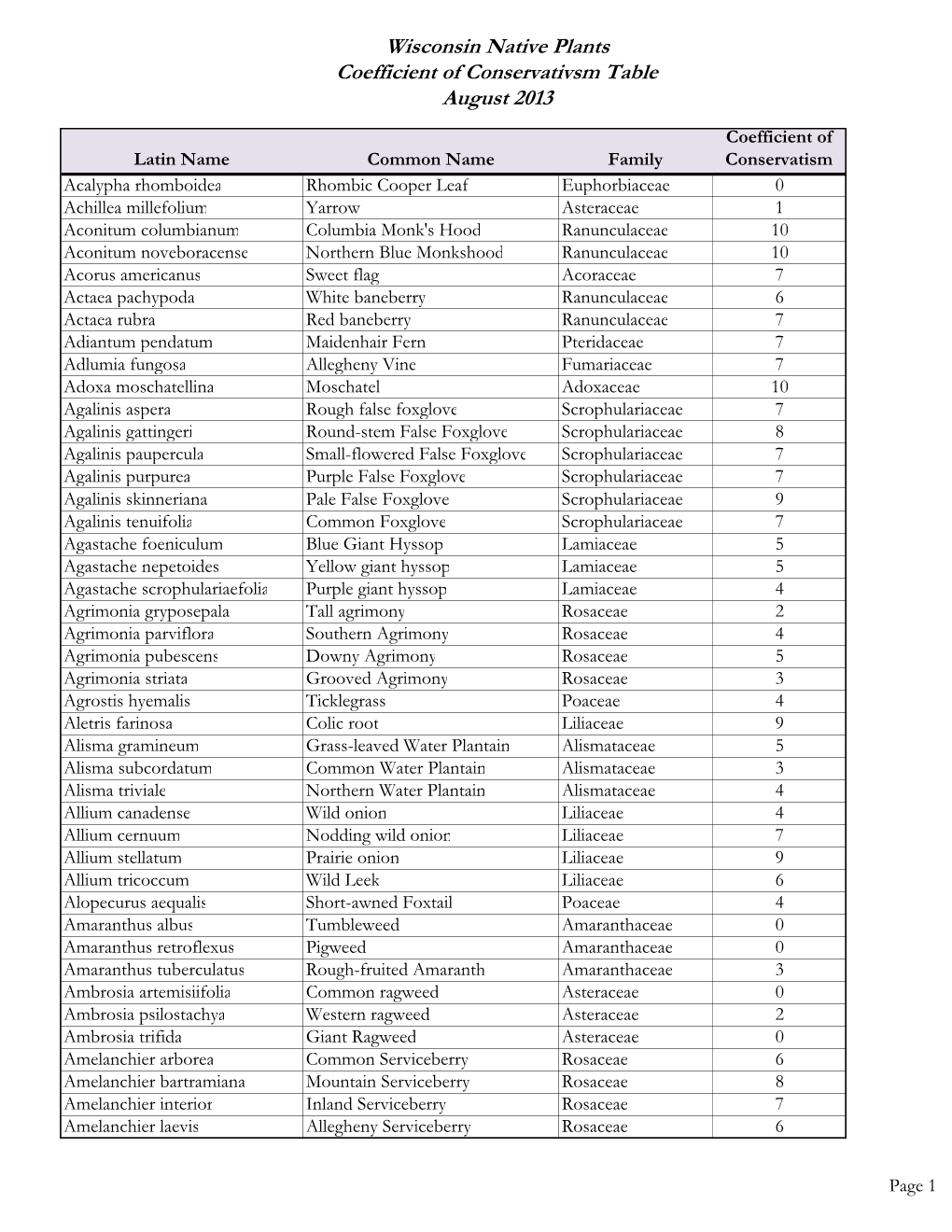 Plant Coefficient Listing.Xlsx