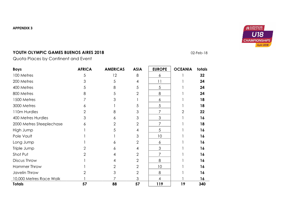 YOUTH OLYMPIC GAMES BUENOS AIRES 2018 Quota Places By