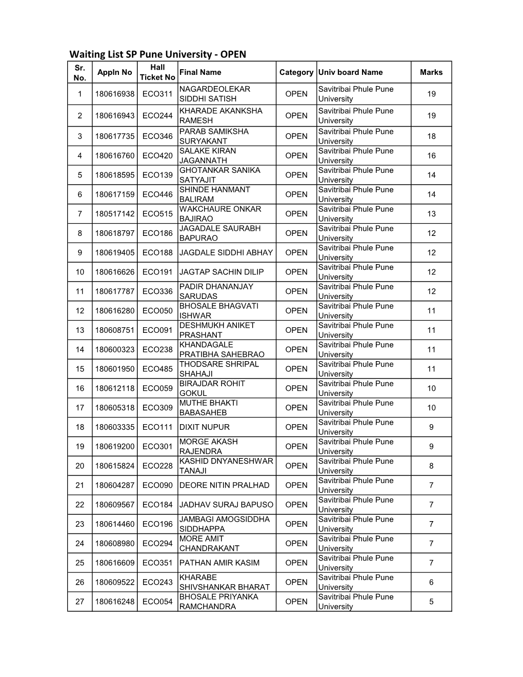 Waiting List SP Pune University - OPEN Sr