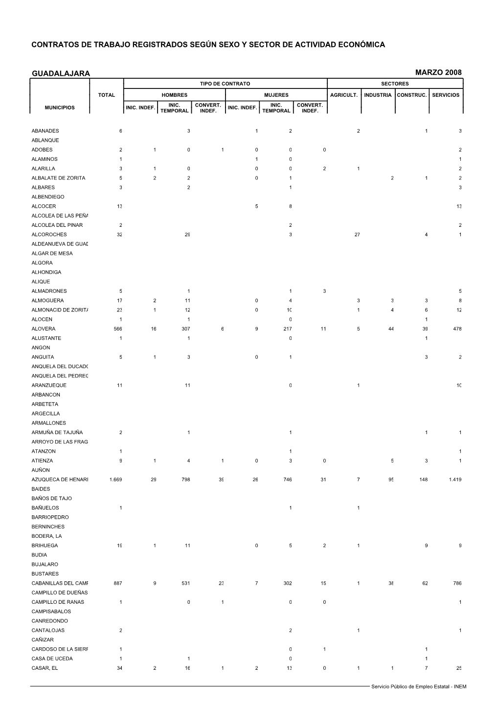 Contratos De Trabajo Registrados Según Sexo Y Sector De Actividad Económica Guadalajara Marzo 2008