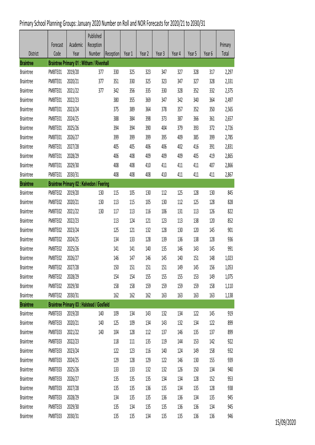 Primary School Forecast Group 2020-21