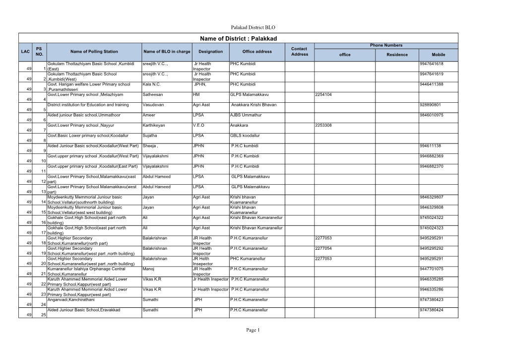 Name of District : Palakkad Phone Numbers PS Contact LAC Name of Polling Station Name of BLO in Charge Designation Office Address NO