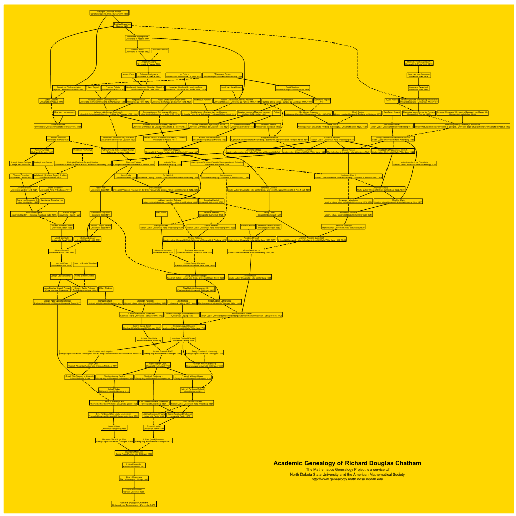 Academic Genealogy of Richard Douglas Chatham