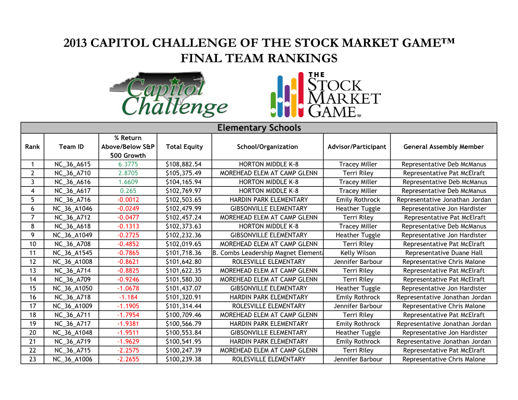 2013 Capitol Challenge of the Stock Market Game™ Final Team Rankings