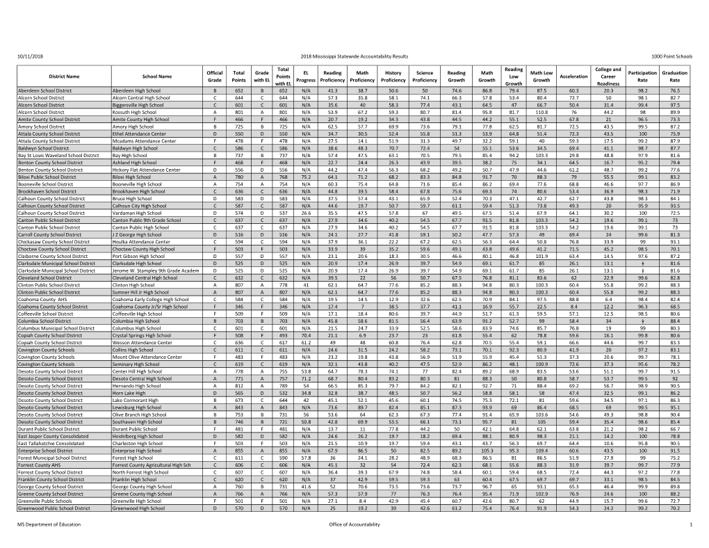 10/11/2018 2018 Mississippi Statewide Accountability Results 1000 Point Schools District Name School Name Official Grade Total P