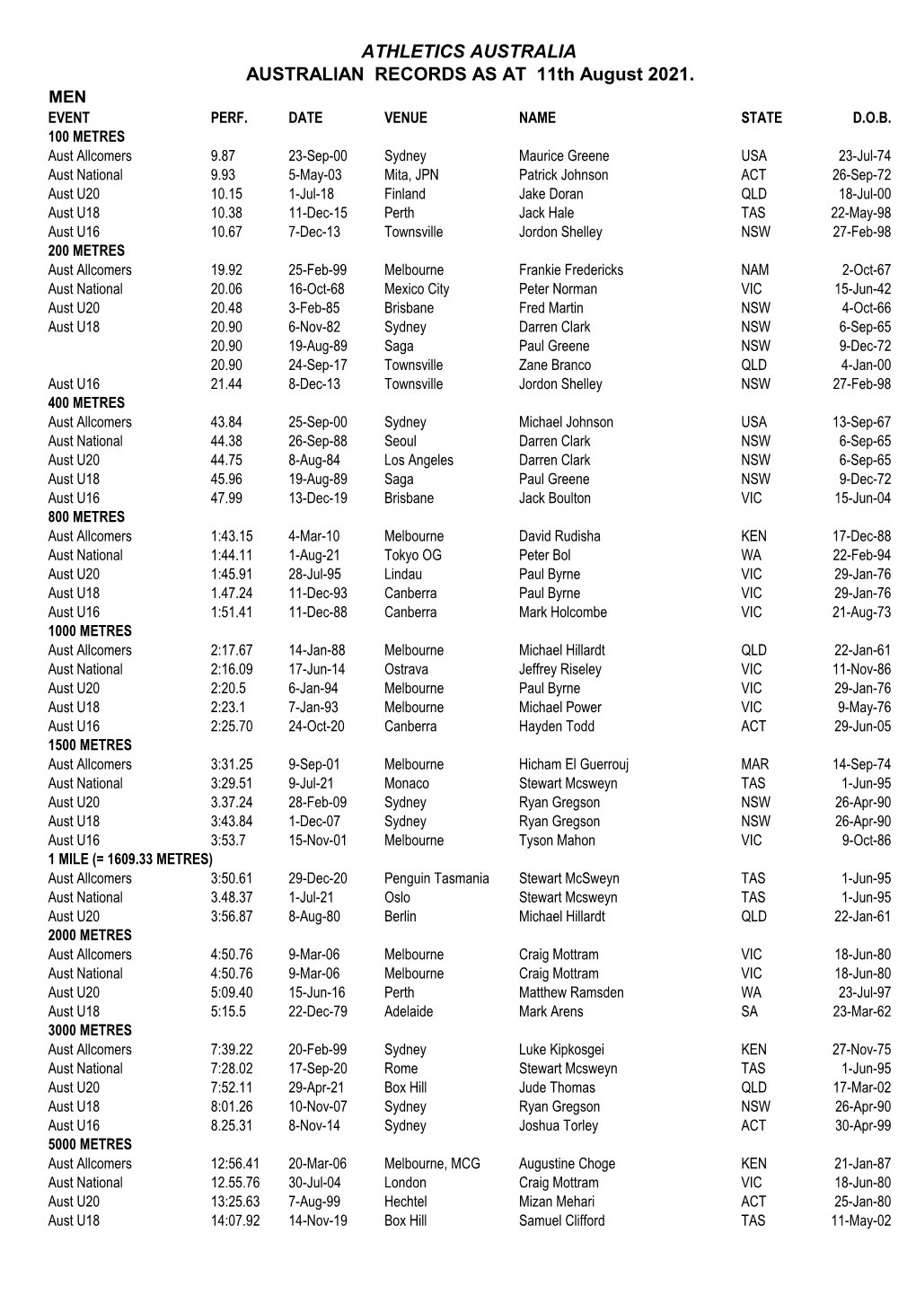 ATHLETICS AUSTRALIA AUSTRALIAN RECORDS AS at 11Th August 2021