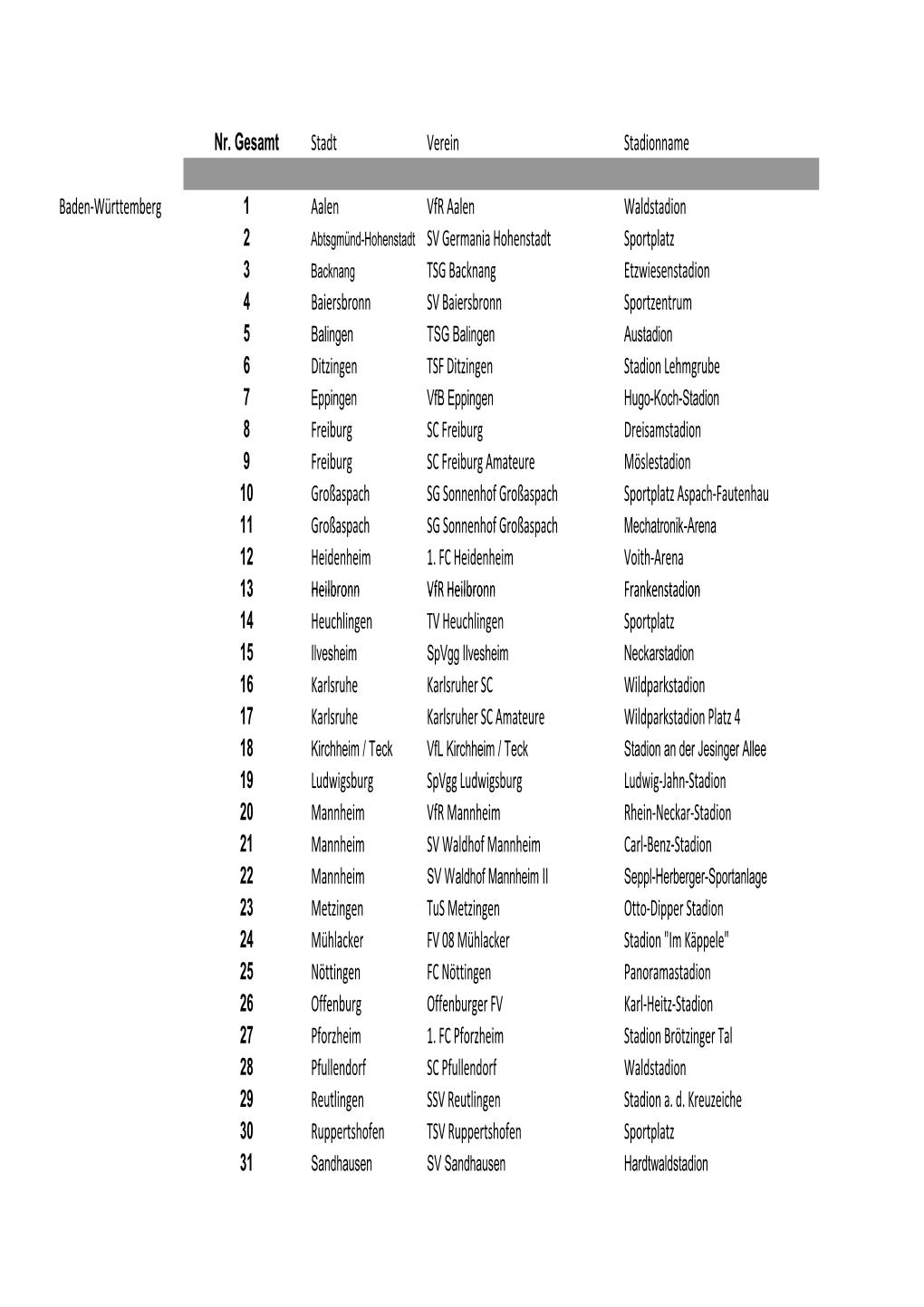 Nr. Gesamt Stadt Verein Stadionname Baden-Württemberg 1 Aalen Vfr