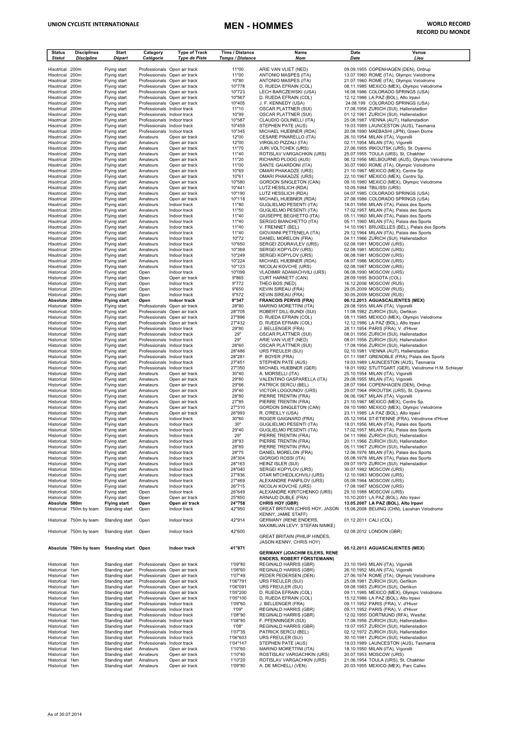 Men - Hommes World Record Record Du Monde