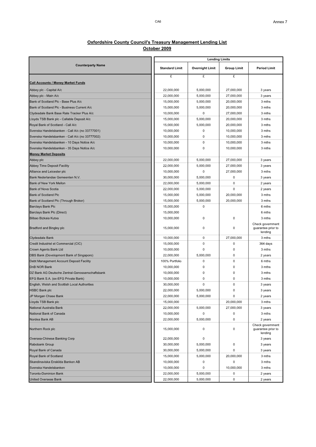 Oxfordshire County Council's Treasury Management Lending List October 2009