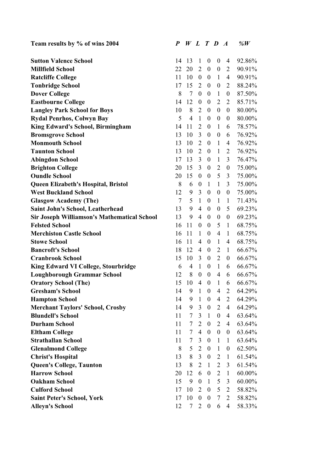 Team Results by % of Wins 2004 P W L T D a %W Sutton Valence