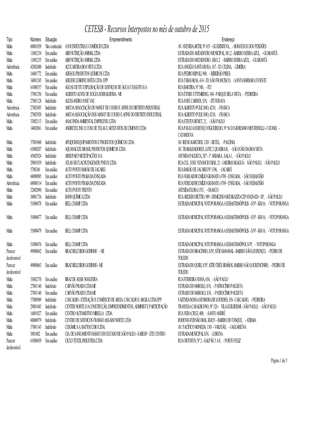 Recursos Interpostos No Mês De Outubro De 2015 Tipo Número Situação Empreendimento Endereço Multa 60001039 Não Conhecido a N R INDÚSTRIA E COMÉRCIO LTDA AV