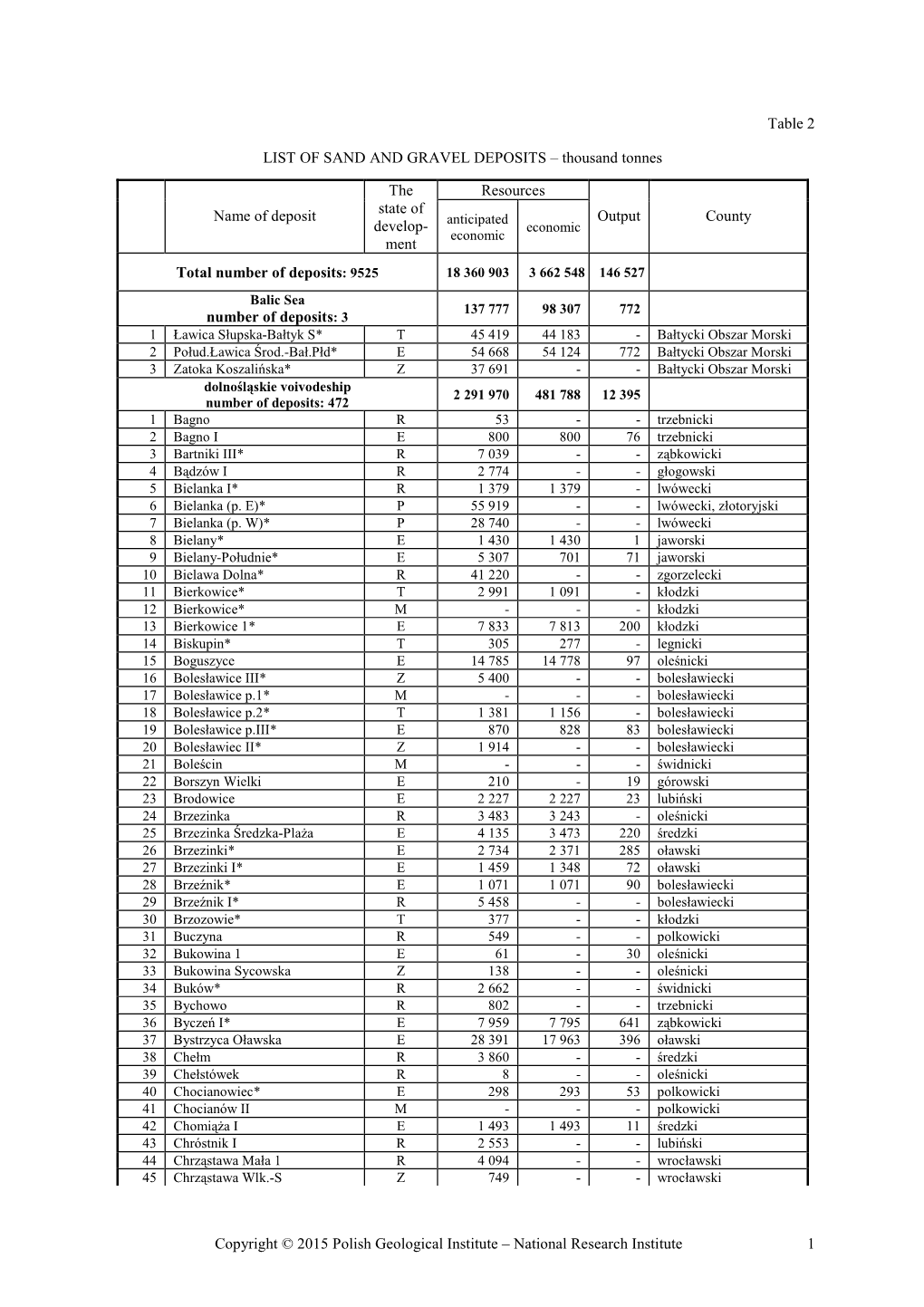 Copyright © 2015 Polish Geological Institute – National Research Institute 1 Table 2 LIST of SAND and GRAVEL DEPOSITS –