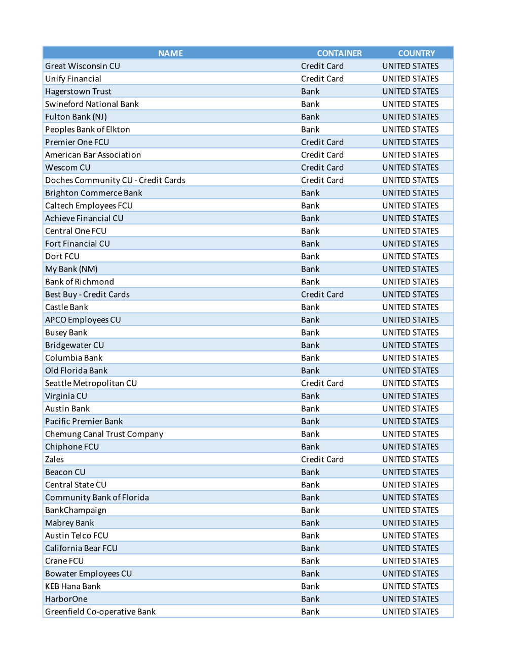 NAME CONTAINER COUNTRY Great Wisconsin CU Credit Card UNITED