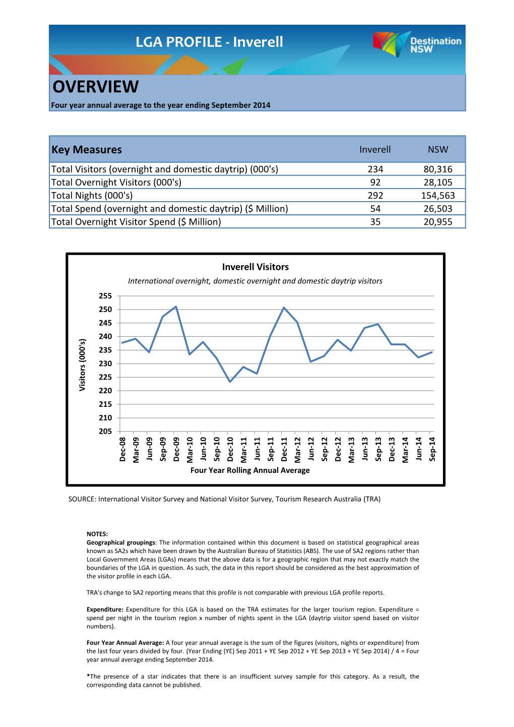 Inverell LGA Profile