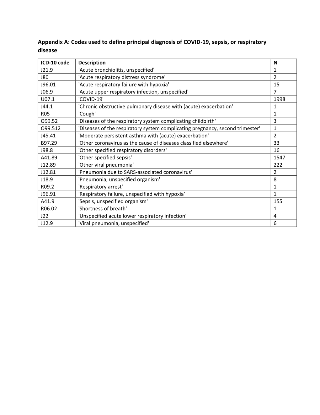 Appendix A: Codes Used to Define Principal Diagnosis of COVID-19, Sepsis, Or Respiratory Disease